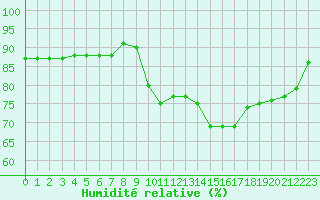 Courbe de l'humidit relative pour Trgueux (22)