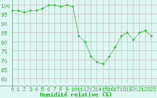 Courbe de l'humidit relative pour Tour-en-Sologne (41)