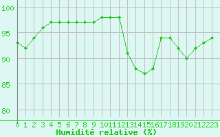 Courbe de l'humidit relative pour Melun (77)