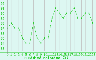 Courbe de l'humidit relative pour Lyon - Bron (69)
