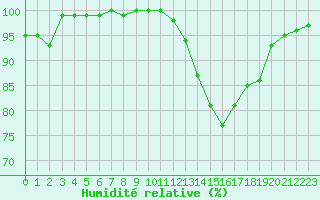Courbe de l'humidit relative pour Lannion (22)