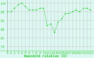 Courbe de l'humidit relative pour Rochefort Saint-Agnant (17)