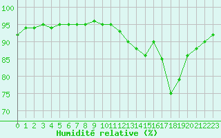 Courbe de l'humidit relative pour Laqueuille (63)