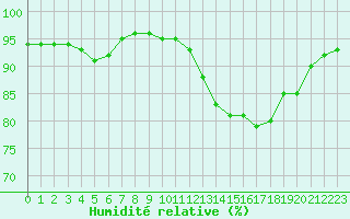 Courbe de l'humidit relative pour Ouessant (29)