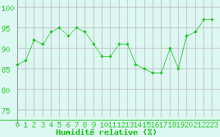 Courbe de l'humidit relative pour Dijon / Longvic (21)