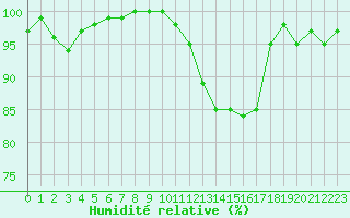 Courbe de l'humidit relative pour Brive-Souillac (19)