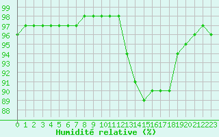 Courbe de l'humidit relative pour Chailles (41)