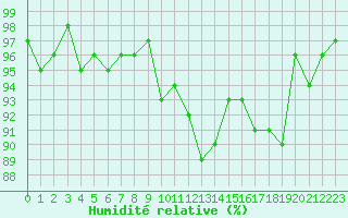 Courbe de l'humidit relative pour Combs-la-Ville (77)
