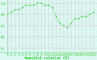 Courbe de l'humidit relative pour Lyon - Bron (69)