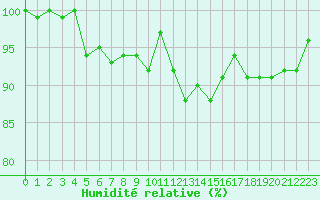 Courbe de l'humidit relative pour Saint-Michel-Mont-Mercure (85)