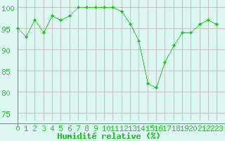 Courbe de l'humidit relative pour Ble / Mulhouse (68)