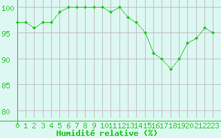 Courbe de l'humidit relative pour Laval (53)