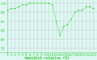 Courbe de l'humidit relative pour Tours (37)