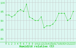 Courbe de l'humidit relative pour Grardmer (88)