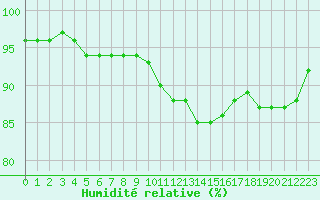 Courbe de l'humidit relative pour Strasbourg (67)