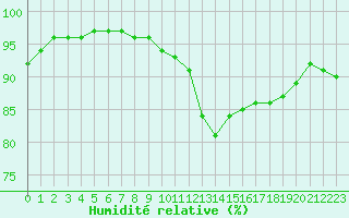 Courbe de l'humidit relative pour Saint-Mdard-d'Aunis (17)