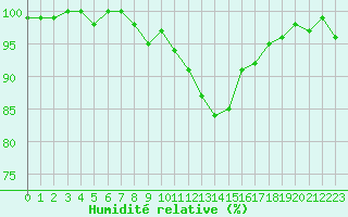 Courbe de l'humidit relative pour Sermange-Erzange (57)