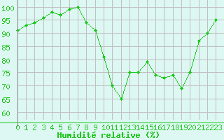 Courbe de l'humidit relative pour Saint-Brieuc (22)