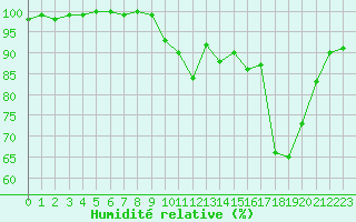 Courbe de l'humidit relative pour Dax (40)