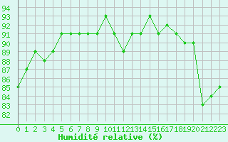 Courbe de l'humidit relative pour Malbosc (07)