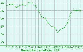 Courbe de l'humidit relative pour Brigueuil (16)