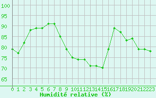 Courbe de l'humidit relative pour Cherbourg (50)
