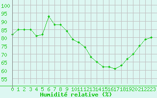 Courbe de l'humidit relative pour Le Touquet (62)
