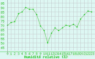 Courbe de l'humidit relative pour Lorient (56)
