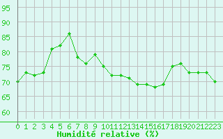 Courbe de l'humidit relative pour Marseille - Saint-Loup (13)
