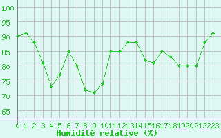 Courbe de l'humidit relative pour Potes / Torre del Infantado (Esp)