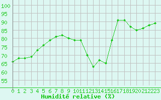 Courbe de l'humidit relative pour Verneuil (78)