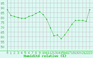 Courbe de l'humidit relative pour Toussus-le-Noble (78)