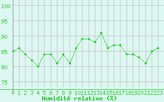Courbe de l'humidit relative pour Variscourt (02)
