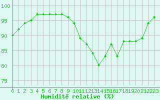 Courbe de l'humidit relative pour Cap de la Hve (76)