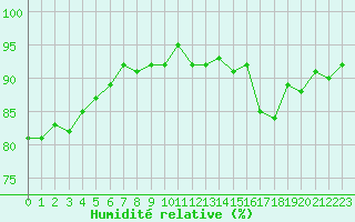 Courbe de l'humidit relative pour Malbosc (07)