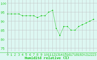 Courbe de l'humidit relative pour Leign-les-Bois (86)