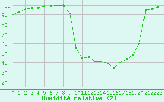 Courbe de l'humidit relative pour Chamonix-Mont-Blanc (74)