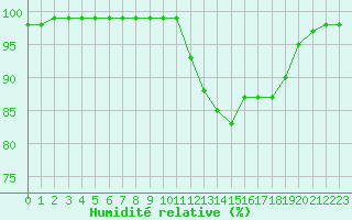 Courbe de l'humidit relative pour Grandfresnoy (60)
