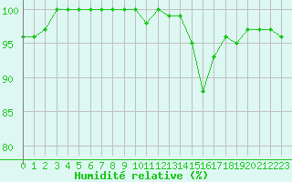 Courbe de l'humidit relative pour Ploeren (56)