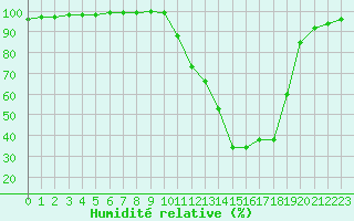 Courbe de l'humidit relative pour Chamonix-Mont-Blanc (74)