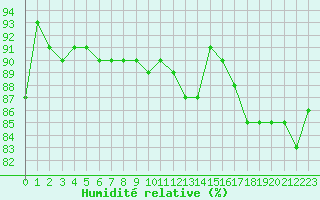 Courbe de l'humidit relative pour Bourg-en-Bresse (01)