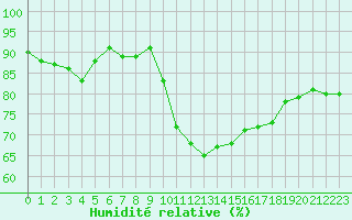 Courbe de l'humidit relative pour Poitiers (86)