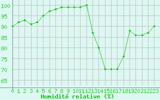 Courbe de l'humidit relative pour Laval (53)