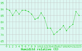 Courbe de l'humidit relative pour Biscarrosse (40)