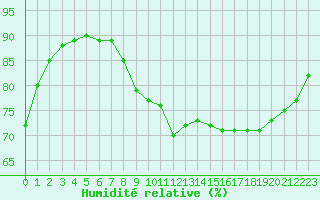 Courbe de l'humidit relative pour Muirancourt (60)