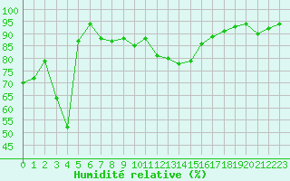 Courbe de l'humidit relative pour Tarbes (65)