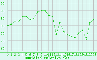 Courbe de l'humidit relative pour Le Havre - Octeville (76)