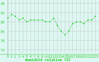 Courbe de l'humidit relative pour Mouilleron-le-Captif (85)