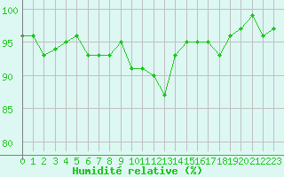 Courbe de l'humidit relative pour Herhet (Be)