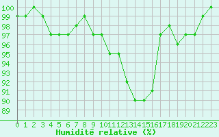 Courbe de l'humidit relative pour Saint-Laurent-du-Pont (38)